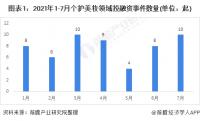 2021年1—7月美容护理领域共发生55起投融资事件10起发生在3月和7