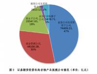 7月私募股权管理业务规模较上月增长1.51%