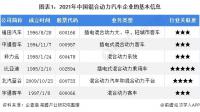 混合动力汽车企业基本情况混合动力汽车行业参与者类型混合动力汽车企业区域分