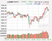 开盘：沪指涨0.24%创业板指微跌，煤炭、石油行业领涨，华自科技股价跌停