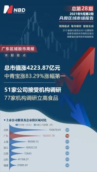 广东区域股市周报：板块总市值涨4224亿中青宝涨83.29%涨幅第一