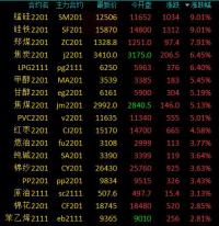 商品期货收盘多数上涨，锰硅、硅铁主力合约涨停，苹果小幅上涨