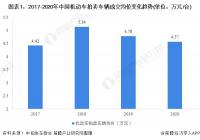 中国机动车拍卖均价数据中国机动车拍卖成交价格分布数据等